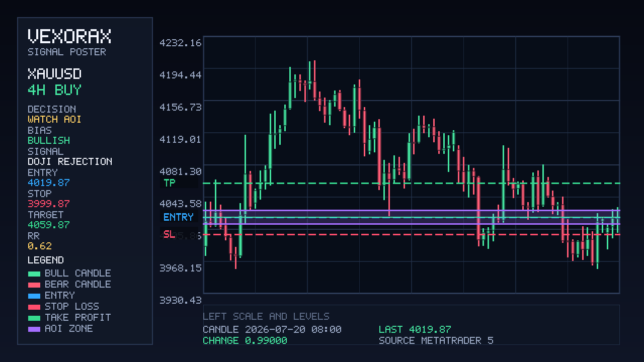 XAUUSD chart sample used inside the VexoraX training lab